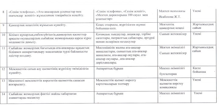 2015-2025 ж.ж сыбайлас жемқорлыққа қарсы күресетін стратегиясының бағдарламасын орындау мақсатында 2019-2020 о.ж арналған іс-шаралар жоспары  
